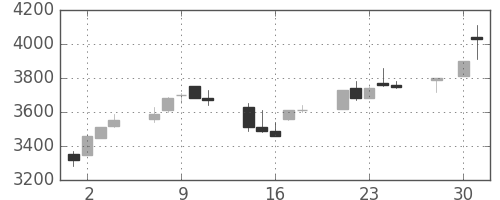 イオンの日足チャート(1997年4月)