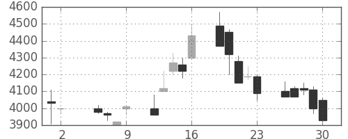 イオンの日足チャート(1997年5月)