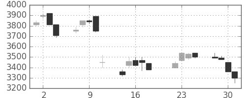 イオンの日足チャート(1997年7月)