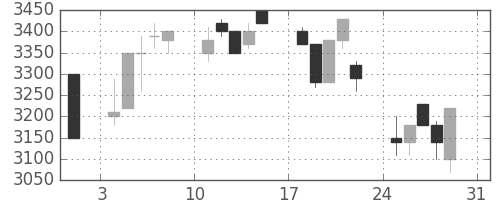イオンの日足チャート(1997年8月)