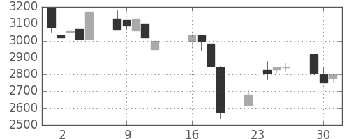 イオンの日足チャート(1997年9月)