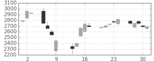 イオンの日足チャート(1997年10月)