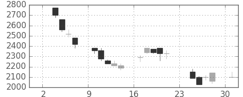 イオンの日足チャート(1997年11月)