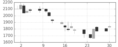 イオンの日足チャート(1997年12月)