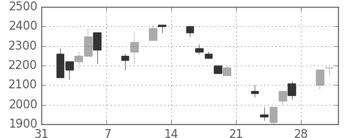 イオンの日足チャート(1998年2月)