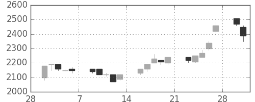 イオンの日足チャート(1998年3月)