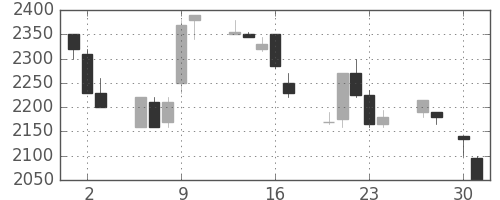 イオンの日足チャート(1998年4月)