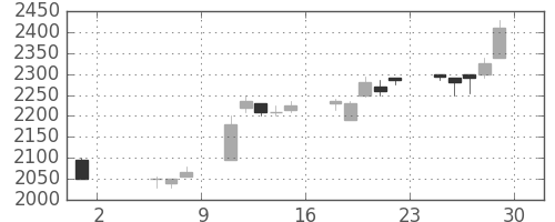 イオンの日足チャート(1998年5月)