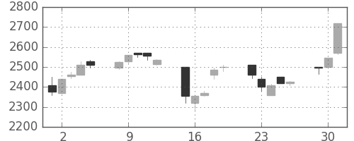 イオンの日足チャート(1998年6月)
