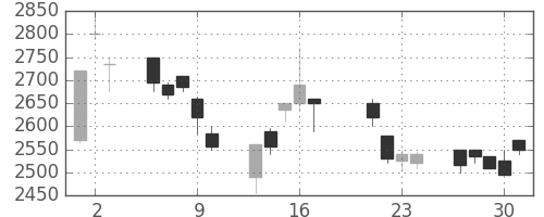 イオンの日足チャート(1998年7月)