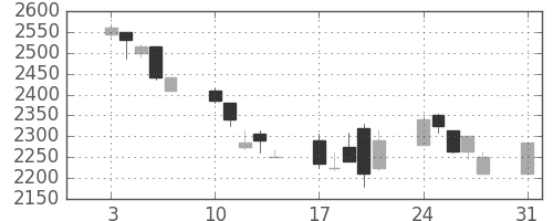イオンの日足チャート(1998年8月)
