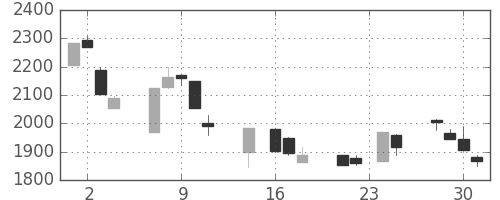 イオンの日足チャート(1998年9月)