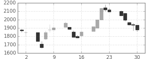 イオンの日足チャート(1998年10月)