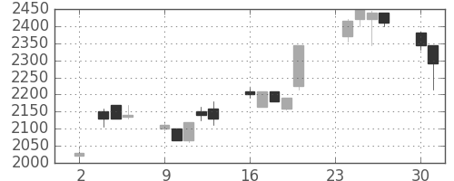 イオンの日足チャート(1998年11月)