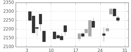 イオンの日足チャート(1999年1月)