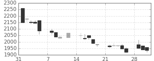 イオンの日足チャート(1999年2月)
