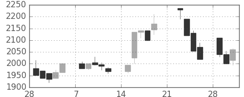 イオンの日足チャート(1999年3月)