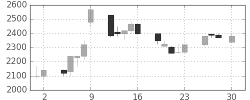 イオンの日足チャート(1999年4月)