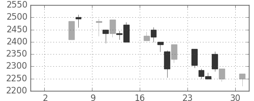 イオンの日足チャート(1999年5月)