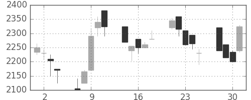 イオンの日足チャート(1999年6月)