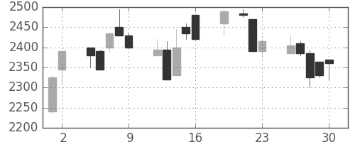 イオンの日足チャート(1999年7月)