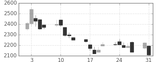 イオンの日足チャート(1999年8月)
