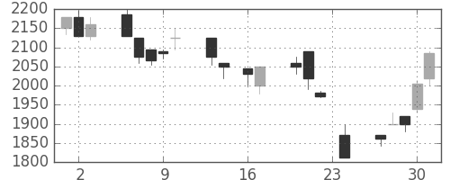 イオンの日足チャート(1999年9月)