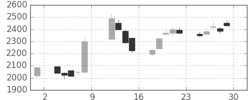 イオンの日足チャート(1999年10月)