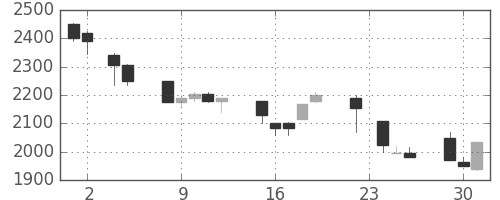 イオンの日足チャート(1999年11月)