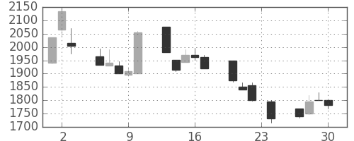 イオンの日足チャート(1999年12月)