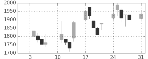 イオンの日足チャート(2000年1月)