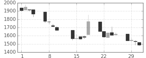イオンの日足チャート(2000年2月)