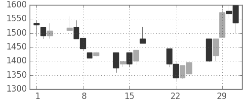 イオンの日足チャート(2000年3月)