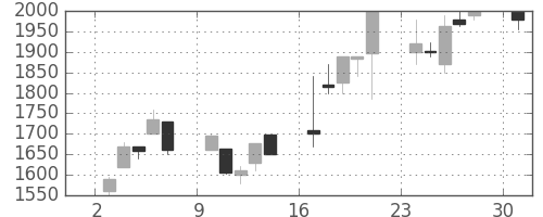 イオンの日足チャート(2000年4月)