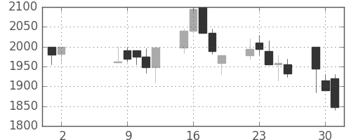 イオンの日足チャート(2000年5月)