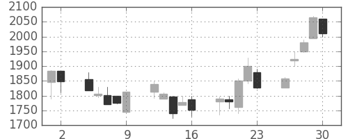 イオンの日足チャート(2000年6月)