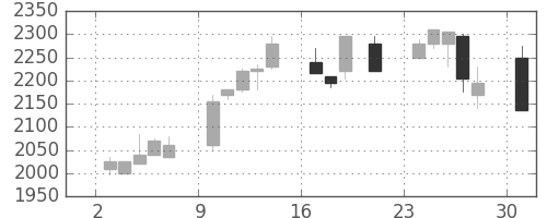 イオンの日足チャート(2000年7月)