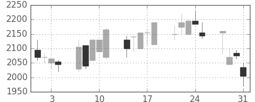 イオンの日足チャート(2000年8月)