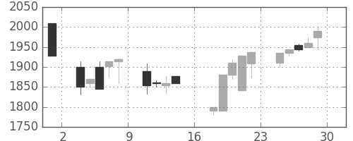 イオンの日足チャート(2000年9月)