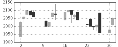 イオンの日足チャート(2000年10月)