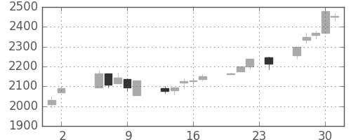 イオンの日足チャート(2000年11月)