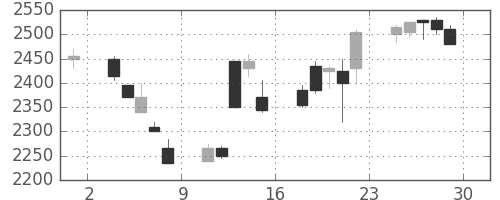 イオンの日足チャート(2000年12月)