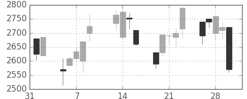 イオンの日足チャート(2001年2月)