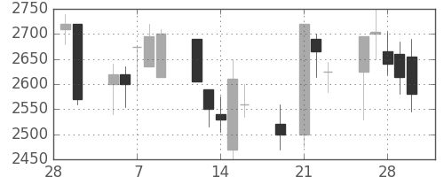 イオンの日足チャート(2001年3月)