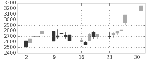 イオンの日足チャート(2001年4月)