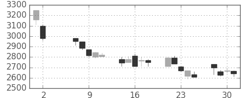 イオンの日足チャート(2001年5月)