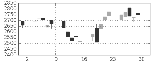 イオンの日足チャート(2001年6月)