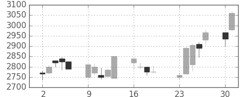 イオンの日足チャート(2001年7月)
