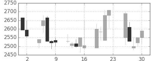 イオンの日足チャート(2001年11月)
