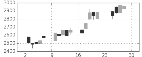 イオンの日足チャート(2001年12月)